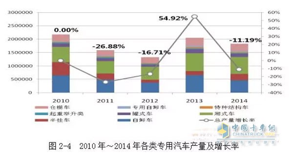 2010年我國工程自卸車(chē)產(chǎn)量是65萬(wàn)輛，之后下滑速度較快，到2012年，自卸車(chē)的產(chǎn)量?jì)H為37.5萬(wàn)輛。