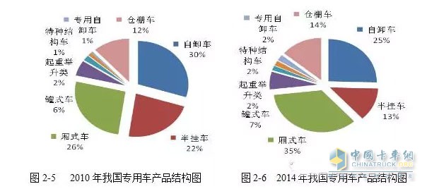 而與工程類(lèi)車(chē)輛情況大不相同的是廂式運輸車(chē)的產(chǎn)量呈現一路上漲的趨勢。