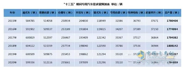 備注：通過(guò)采用加權移動(dòng)平均法對2015年及“十三五”期間專(zhuān)用汽車(chē)產(chǎn)量進(jìn)行預測(權重分別為5、4、3、2、1)。